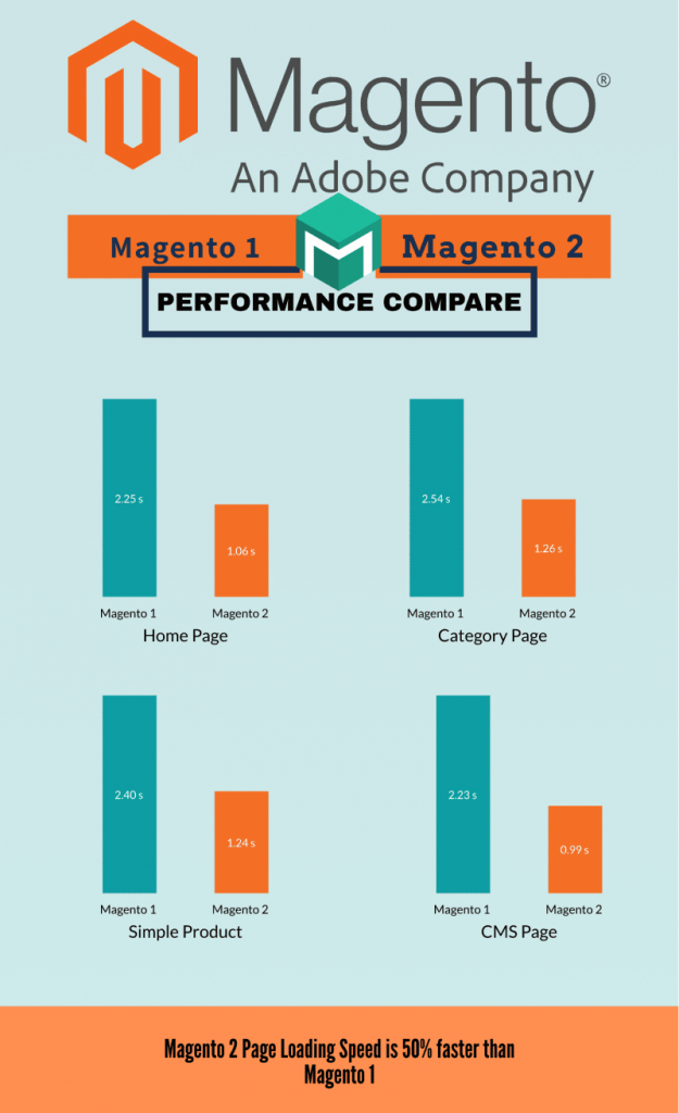 Magento 1 vs Magento 2: Why Should Upgrade To Magento 2?