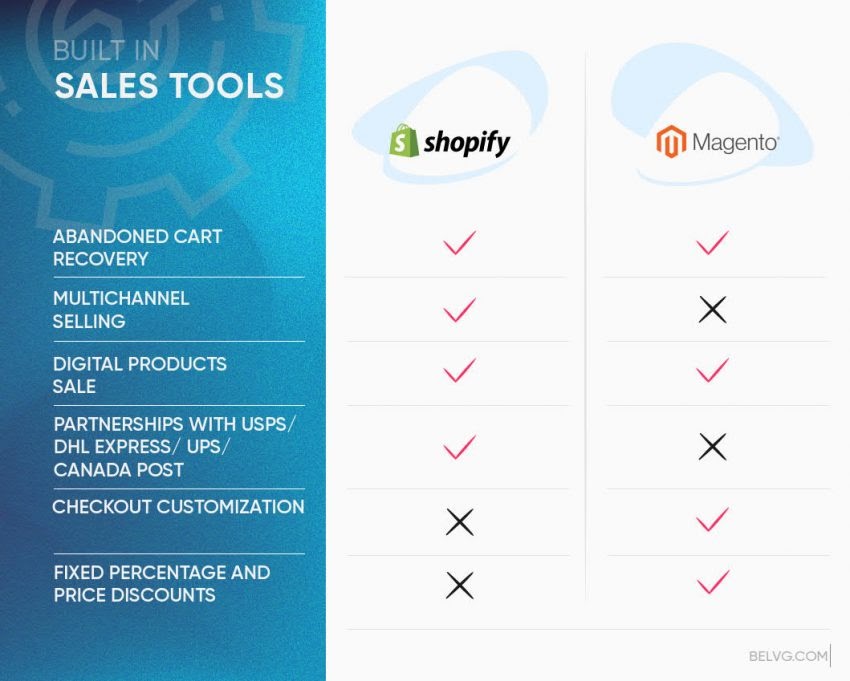 Magento vs Shopify: Full Comparison Review at Australia