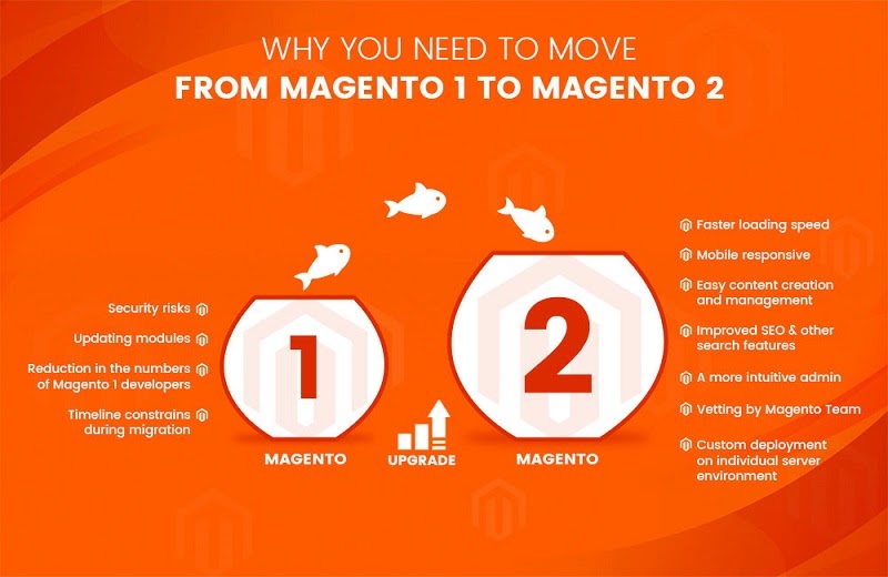 Magento 1 Vs Magento 2 – What Are The Superior Differences at Australia? 