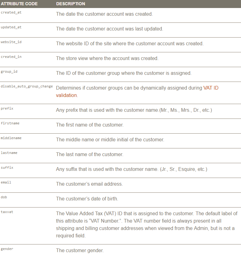 Magento 2 Customer Attributes: The A – Z Guide for Dummies at Singapore!